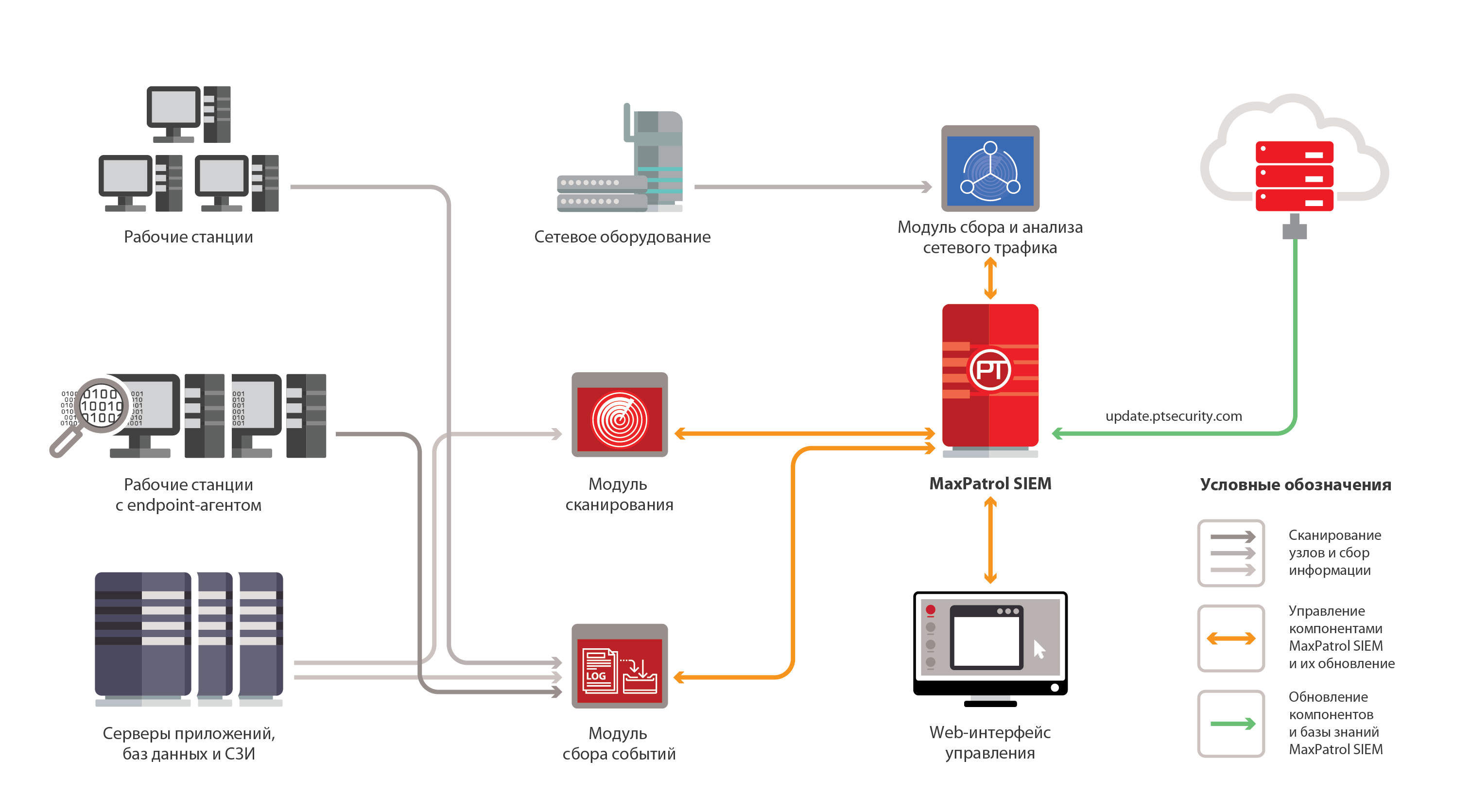 Мониторинг событий безопасности. MAXPATROL 8 Интерфейс. Макс Патрол 8. Архитектура Siem системы. Siem система схема.